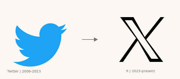 Twitter bird logo (2006-2023) rebranded to X (2023-present) - 17 years of brand recognition vs one rebrand